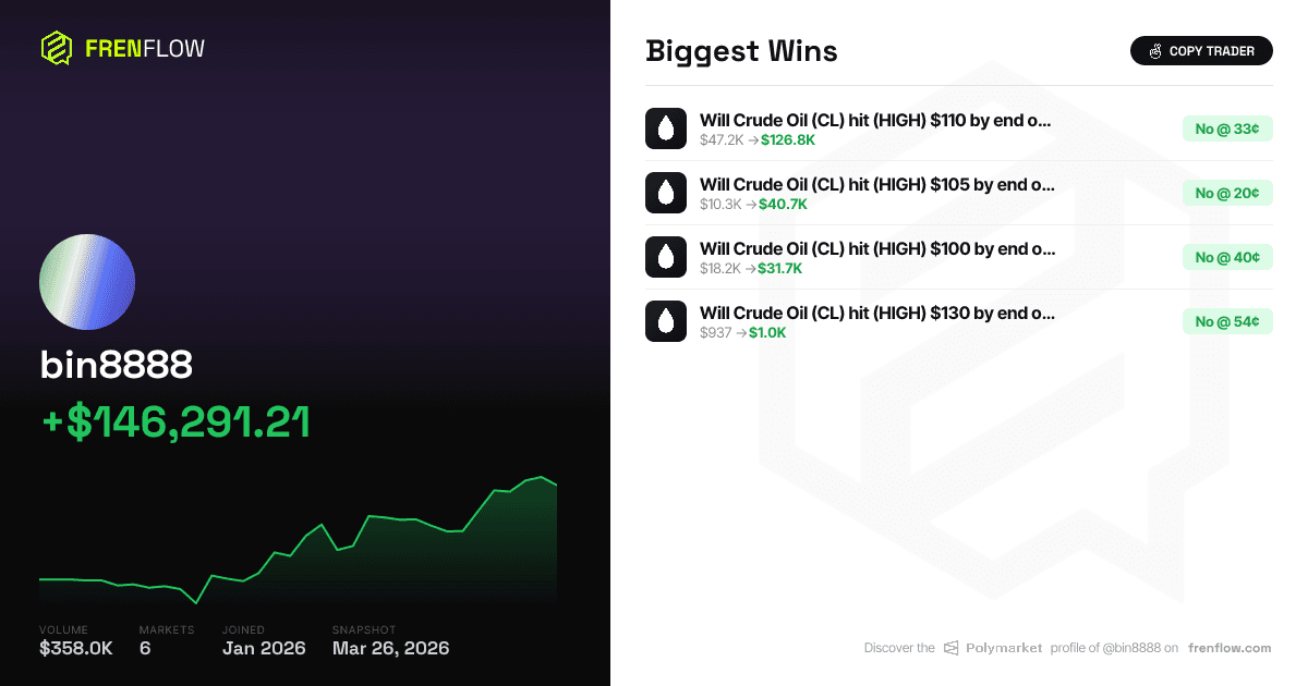 bin8888's $146K Crude Oil Bet on Polymarket Is a Clock Game