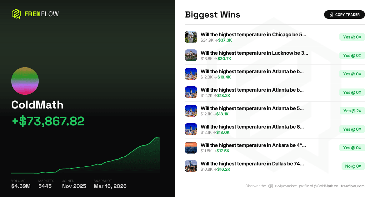 ColdMath on Polymarket: The Weather Trader With a 50-0 Record