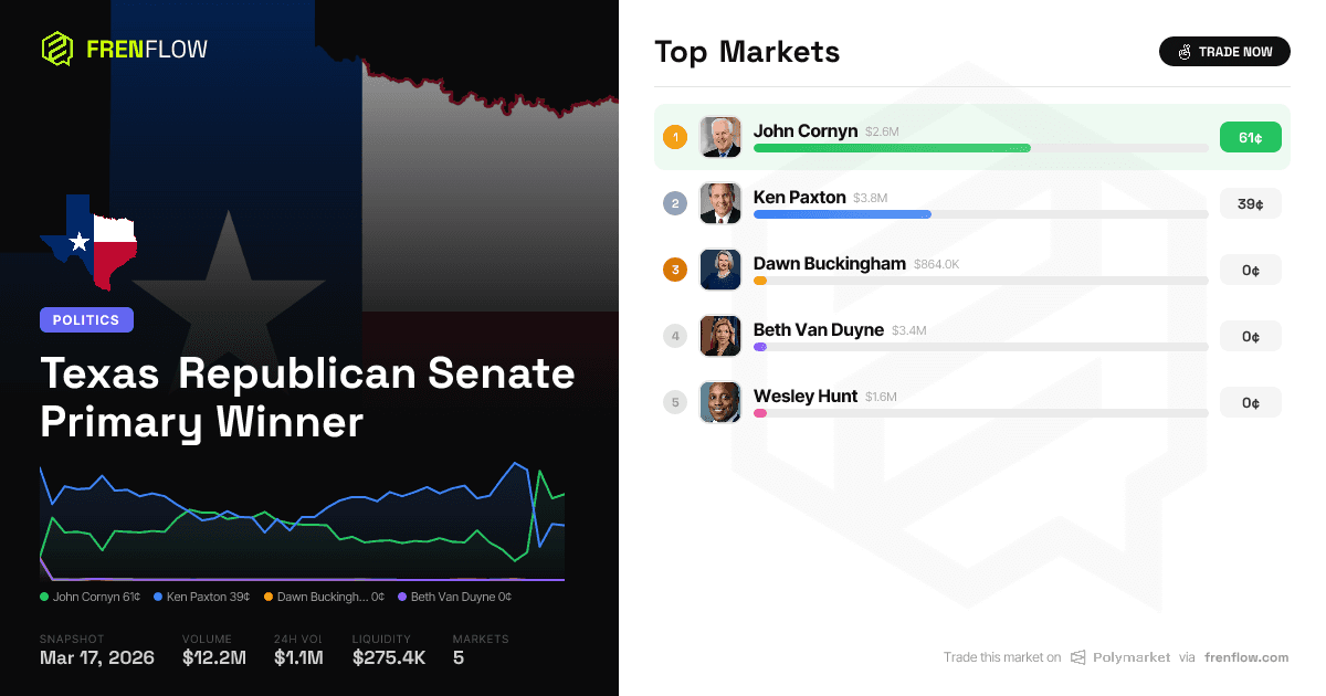 Cornyn Wins Texas Senate Primary: Polymarket's $12M Bet