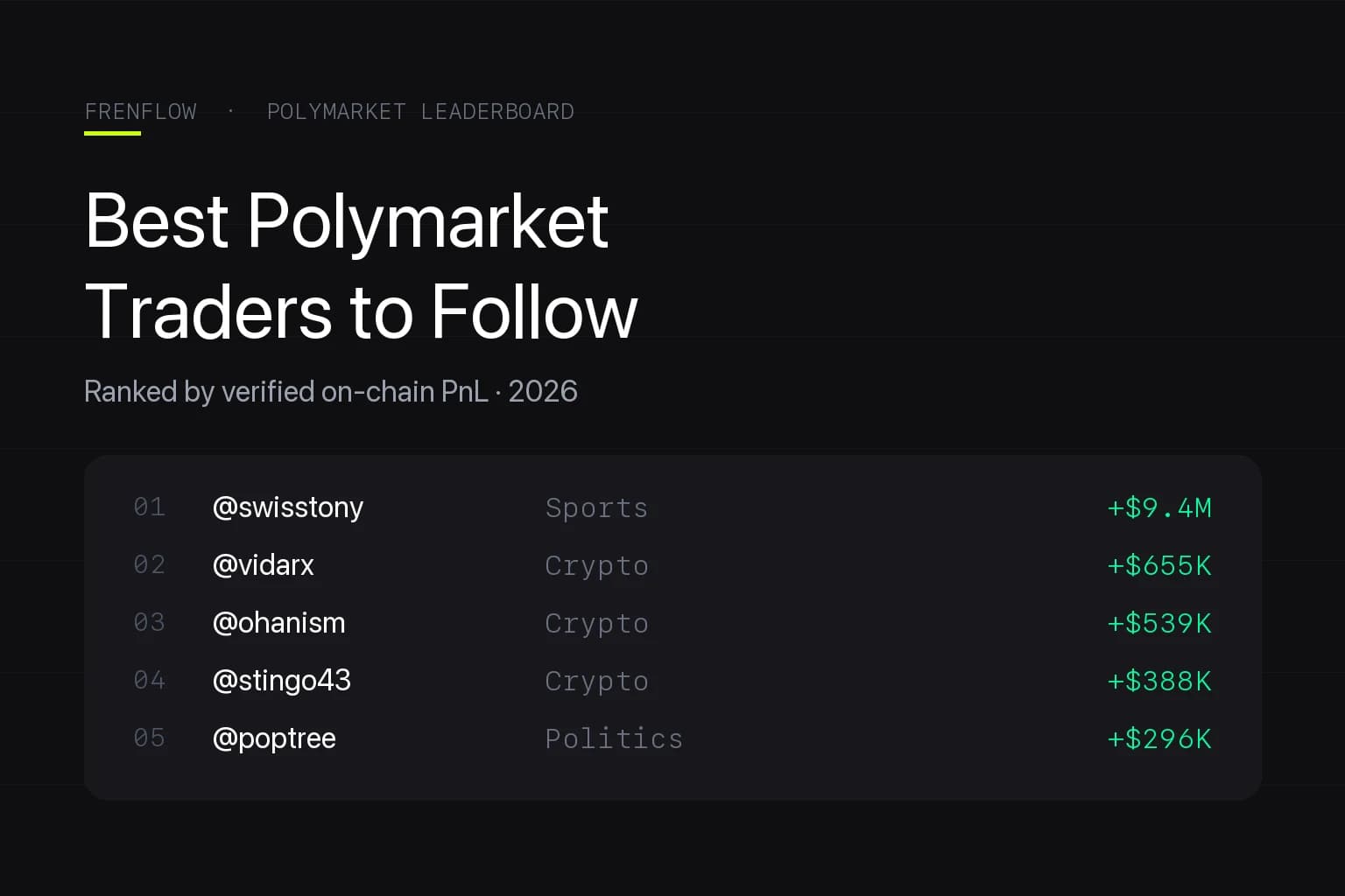 Best Polymarket Traders to Follow in 2026