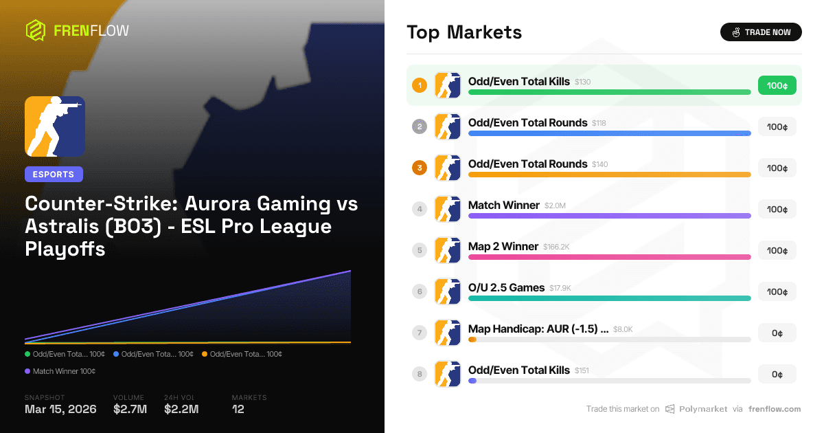 Aurora vs Astralis: Polymarket's $1.8M CS2 Bet Decoded