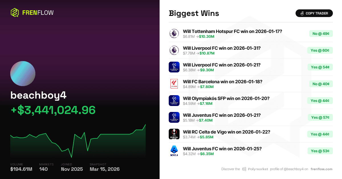 beachboy4's $46M Perfect Streak on Polymarket, Explained