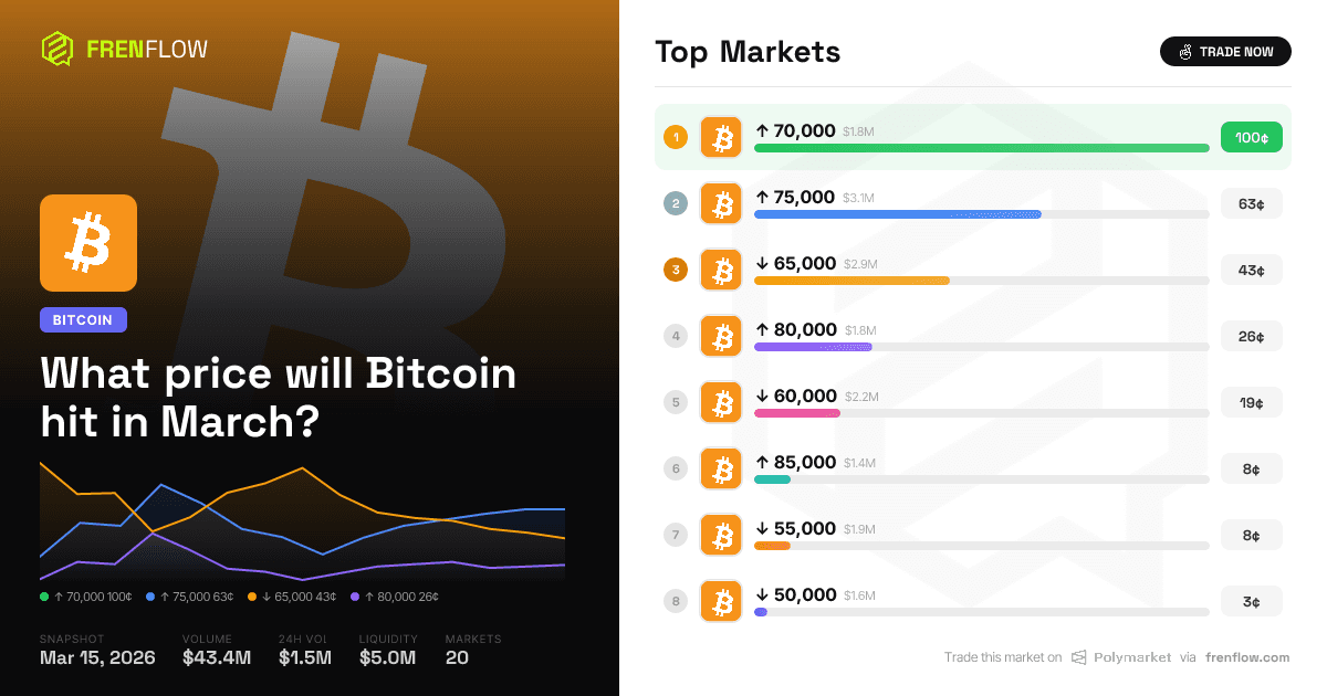 Bitcoin March 2026 Price Market: Polymarket's $42M Bet Decoded