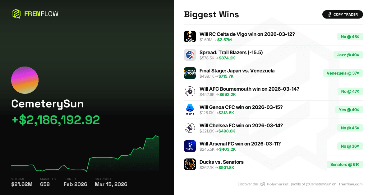CemeterySun: 50-0 on Polymarket with $3.37M in Closed Wins