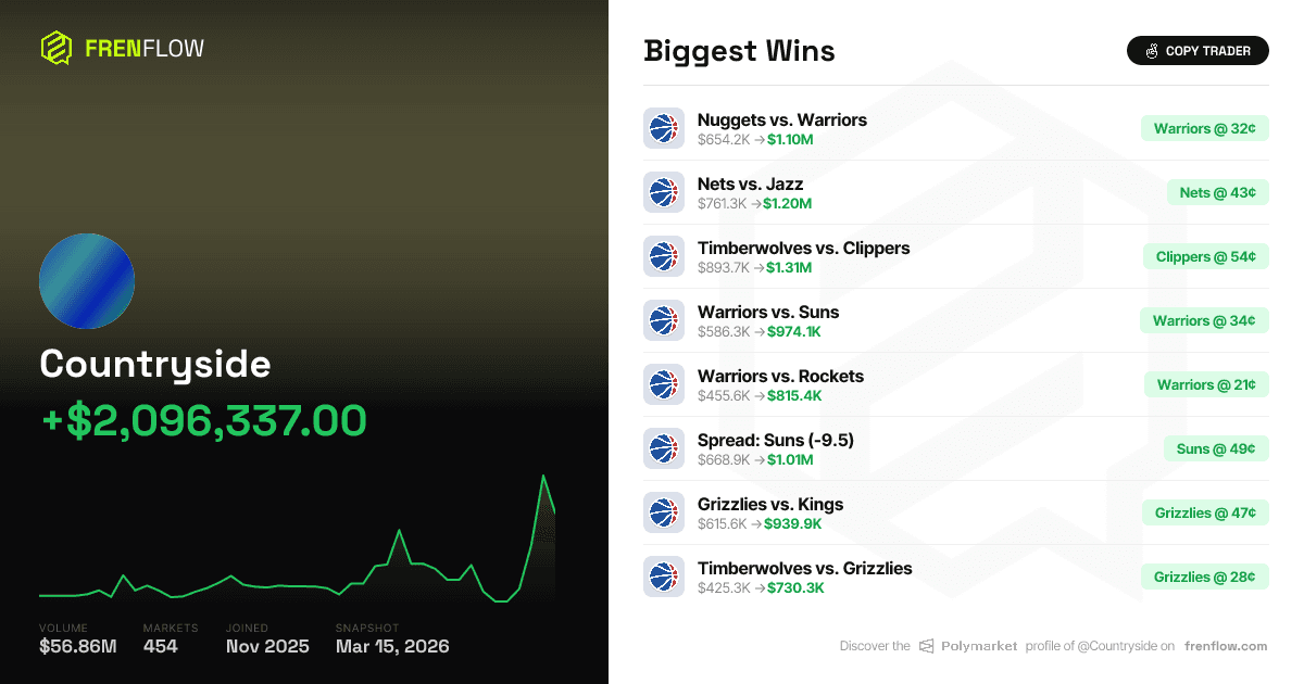 Countryside's $9M NBA Betting Bonanza on Polymarket