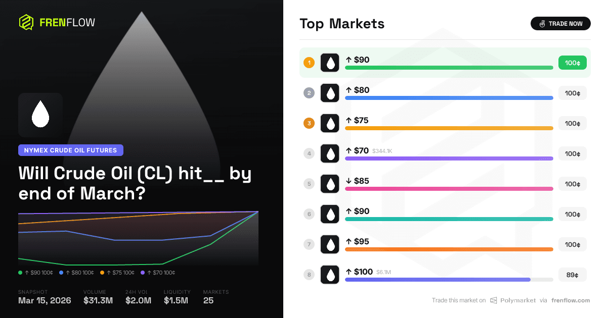 Crude Oil Above $120? Polymarket Bets $29M on a March Spike