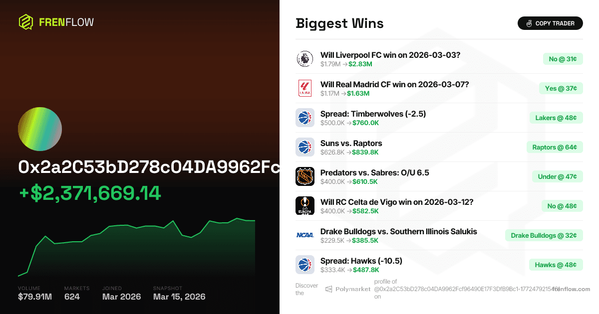Dishonest-Bloom's $2.4M Week on Polymarket: 50-0 or Bust
