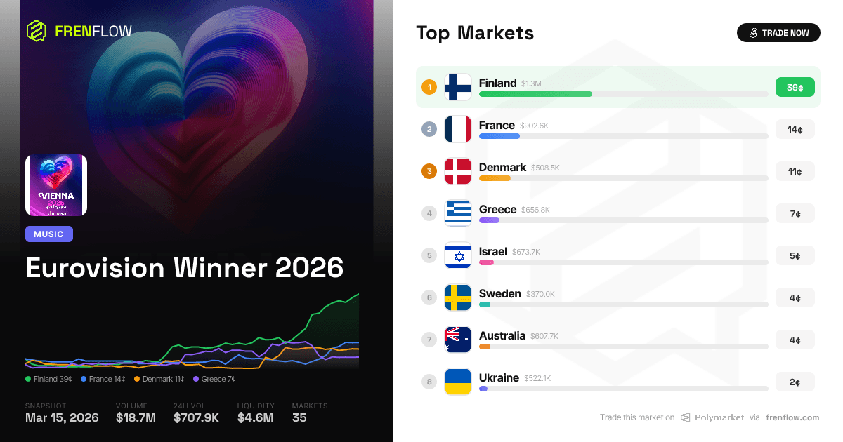Finland Dominates Eurovision 2026 Odds on Polymarket