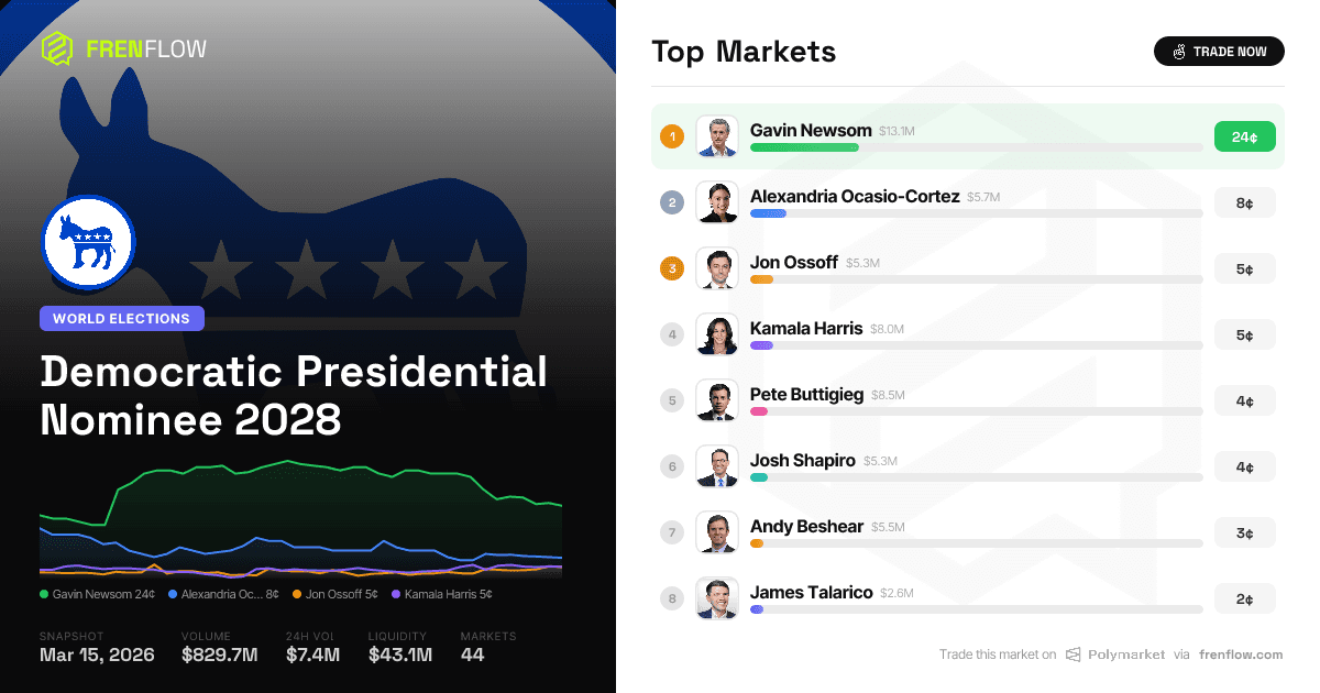 Gavin Newsom Commands 24% in Polymarket's $822M 2028 Dem Primary