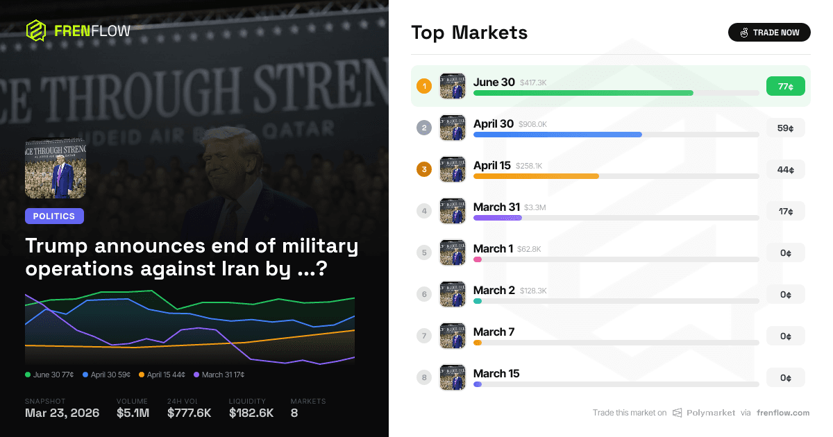 Iran War End: Polymarket Prices Surge on Trump Ceasefire Talks