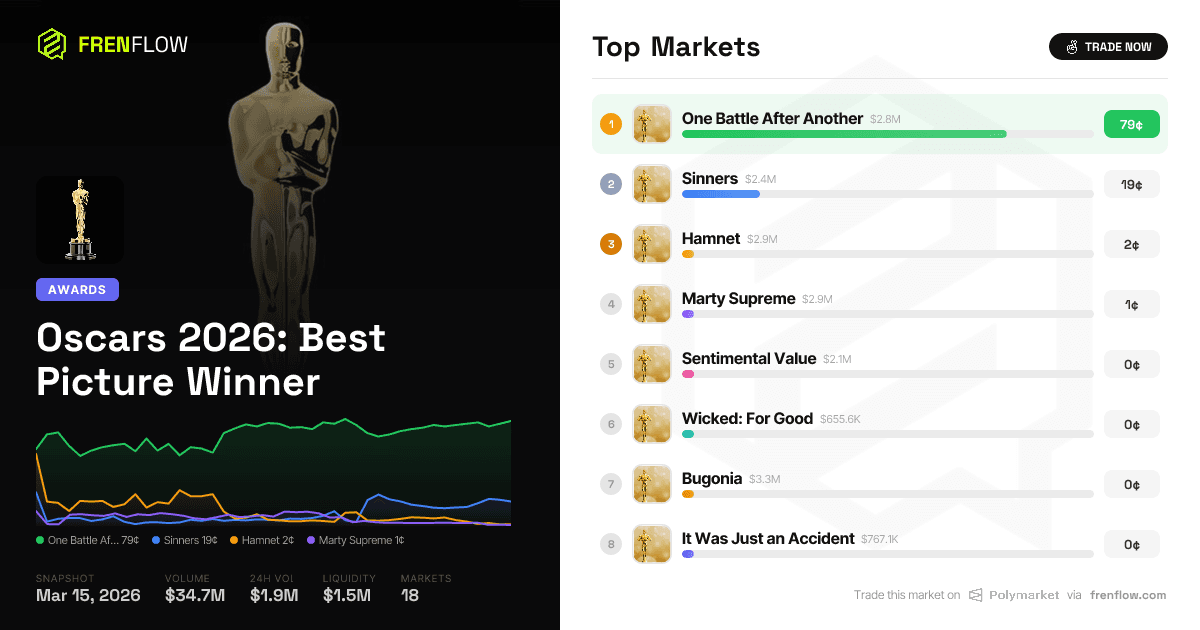 Oscars 2026 Best Picture: Polymarket Bets $33M on Tonight's Winner