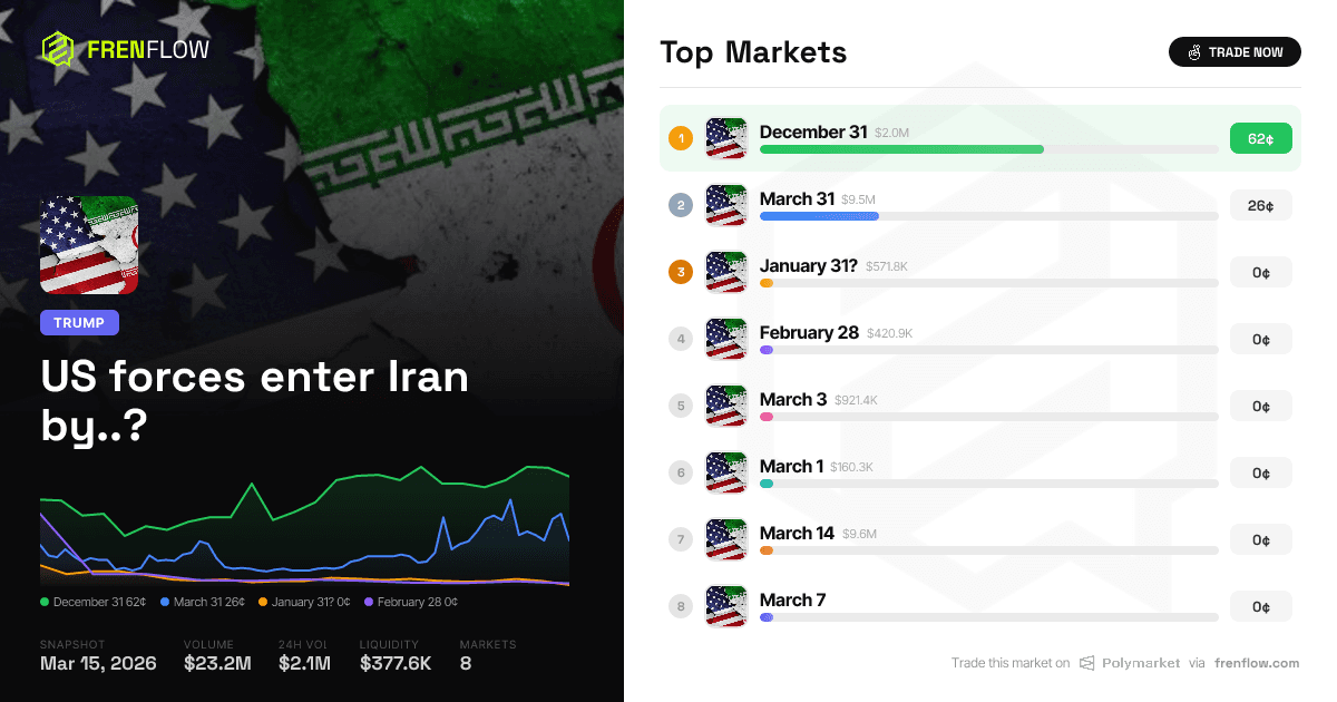 Polymarket Prices 42% Odds US Forces Enter Iran by March 31
