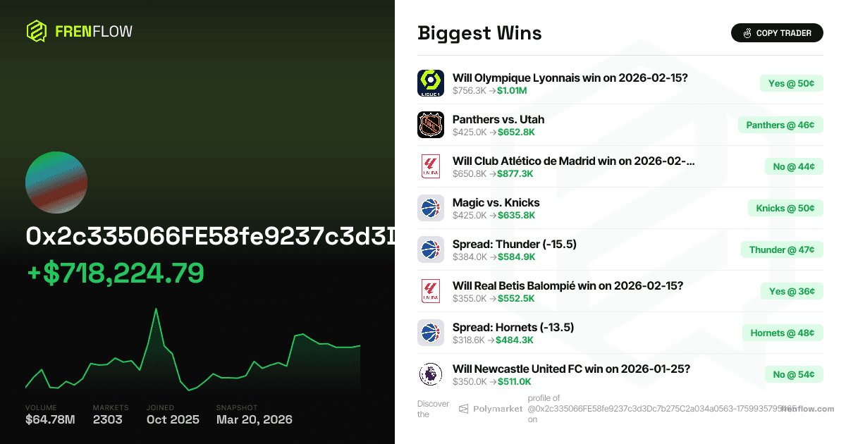 Substantial-Service's 50-0 Polymarket Run Hides a $15K Graveyard