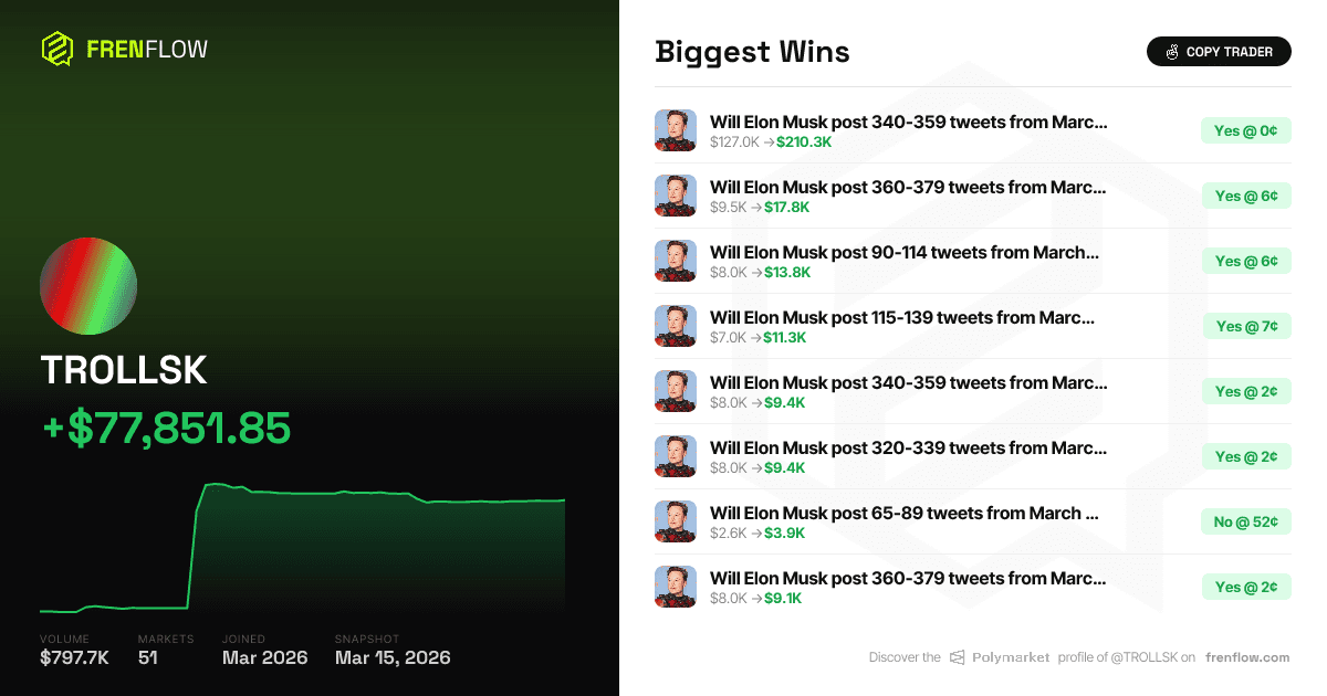 From $338 to $83K: How TROLLSK Hit a 24,613% Return on Polymarket