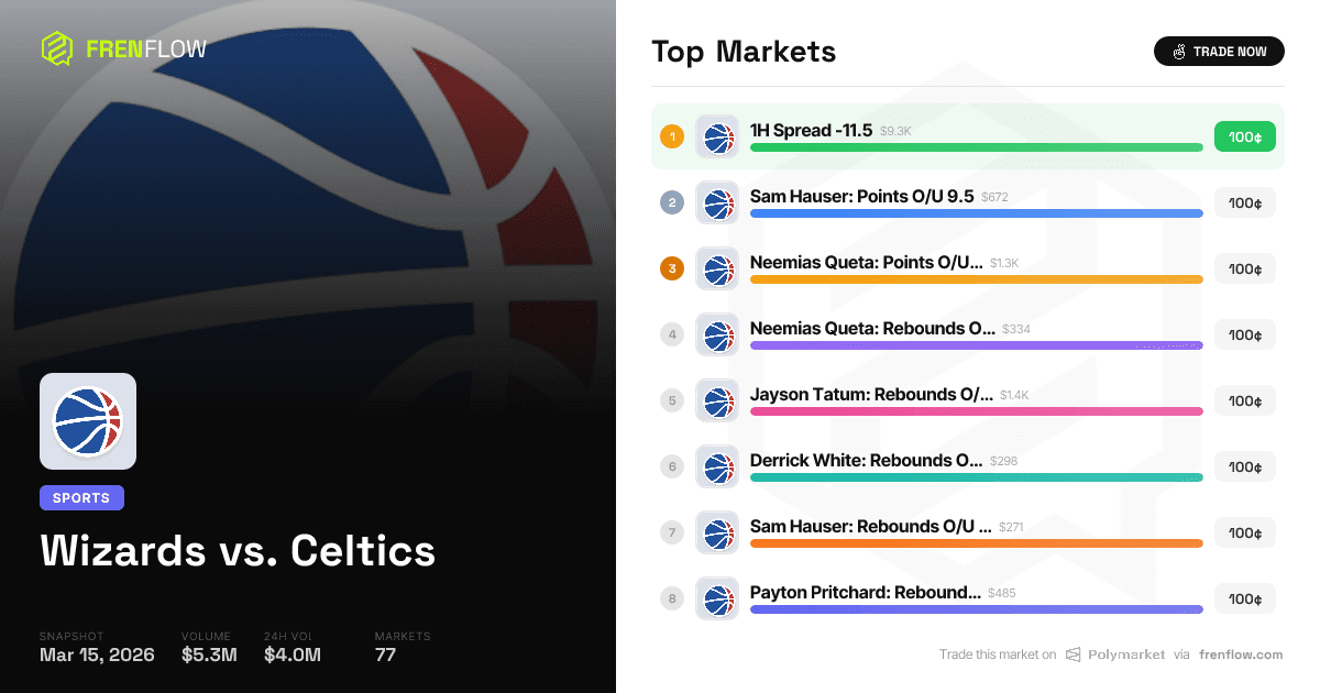 Wizards-Celtics Polymarket: Why $1M Bet a 5% Underdog