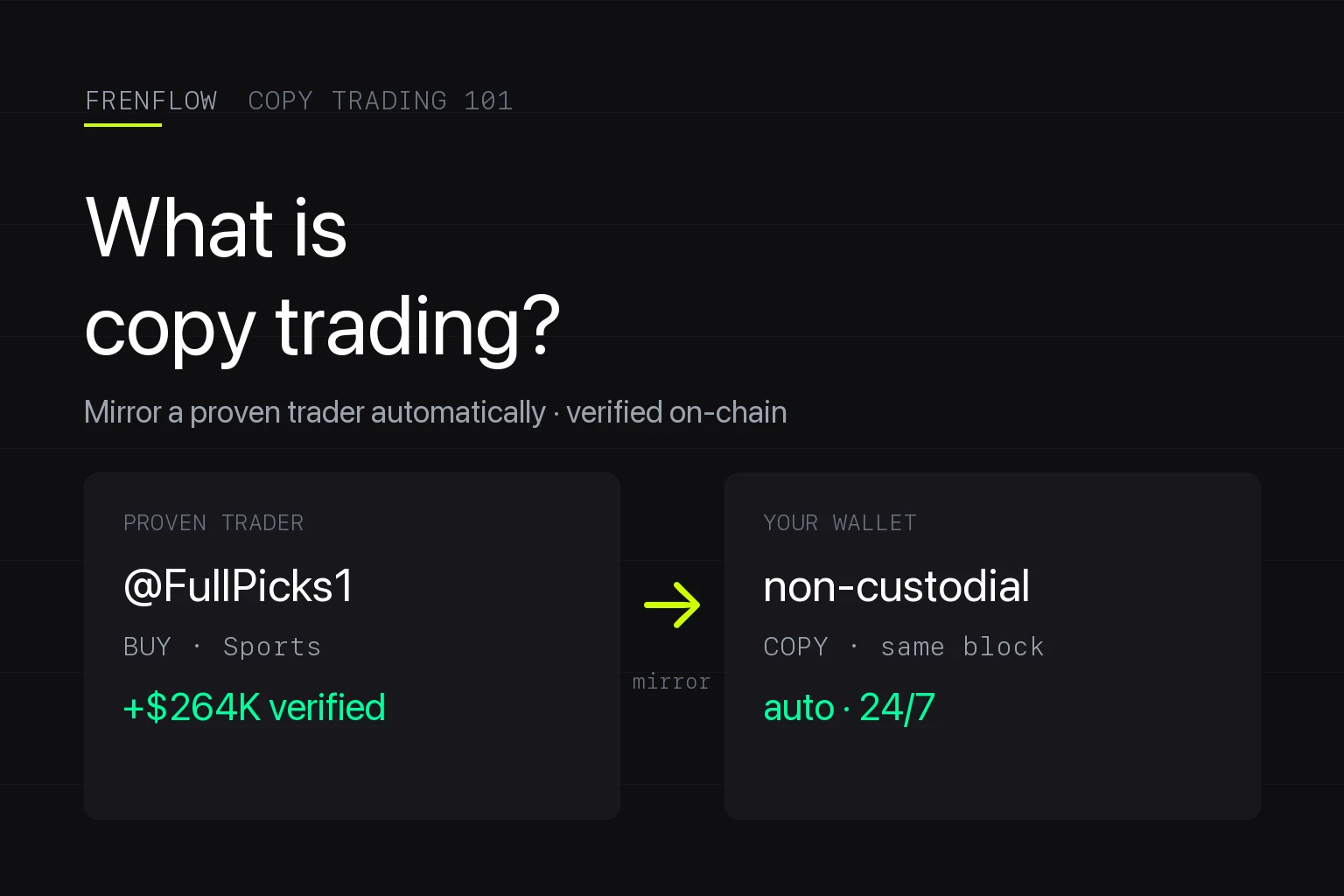 What Is Copy Trading? How It Works on Polymarket (2026) | FrenFlow